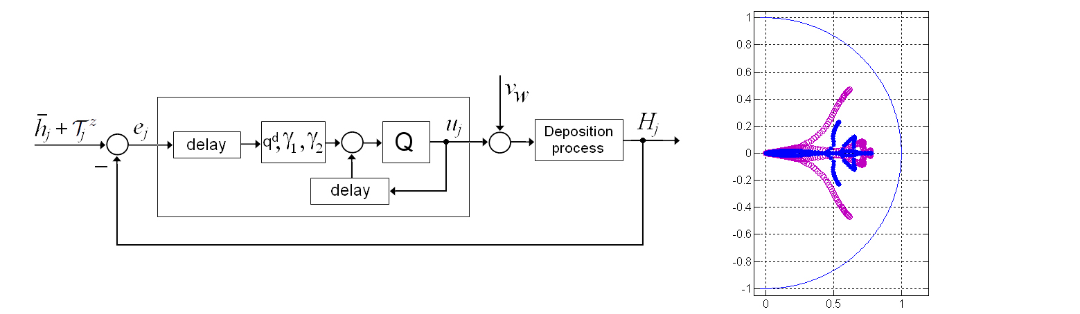 Customized control concepts